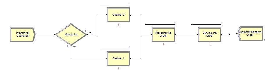 Food & Beverage  Arena Simulation Software