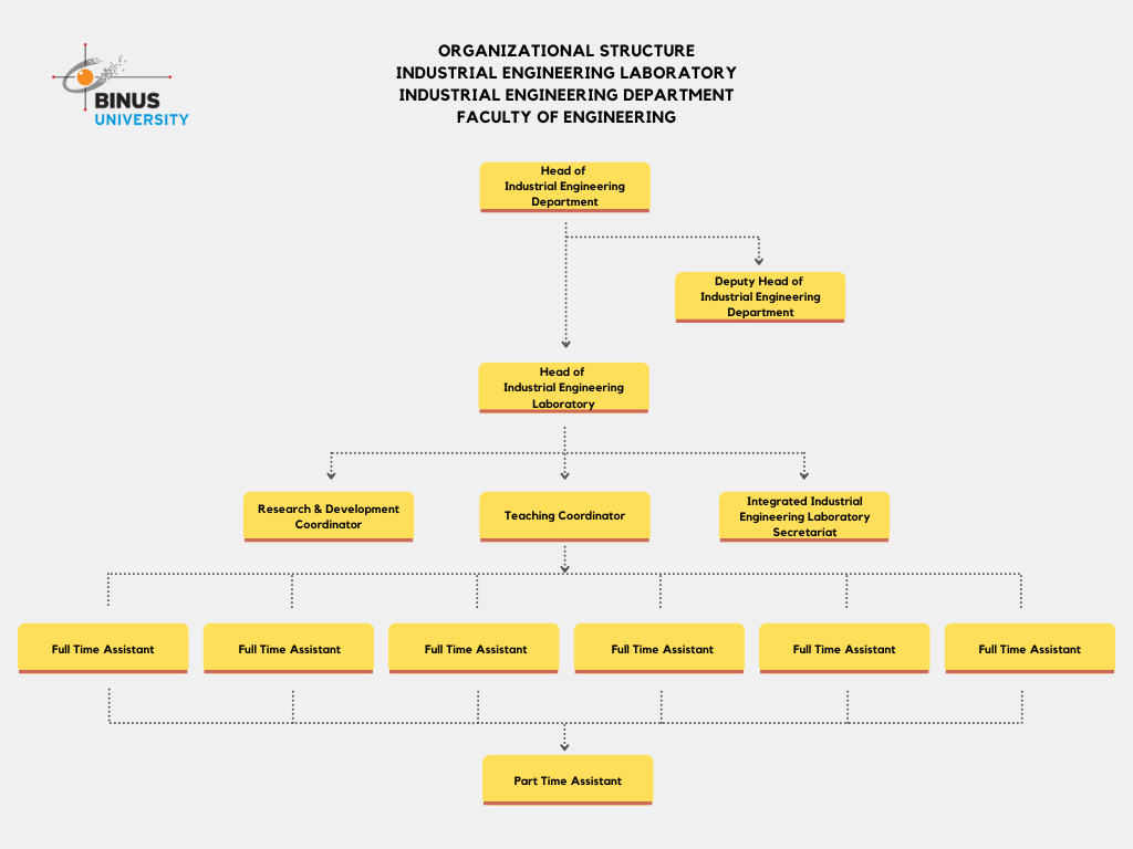 Organizational Structure – Industrial Engineering